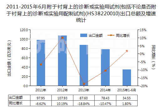 2011-2015年6月附于襯背上的診斷或?qū)嶒炗迷噭?包括不論是否附于襯背上的診斷或?qū)嶒炗门渲圃噭?(HS38220010)出口總額及增速統(tǒng)計
